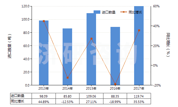 2013-2017年中國(guó)白檸檬油(酸橙油)(包括浸膏及凈油)(HS33011910)進(jìn)口量及增速統(tǒng)計(jì)